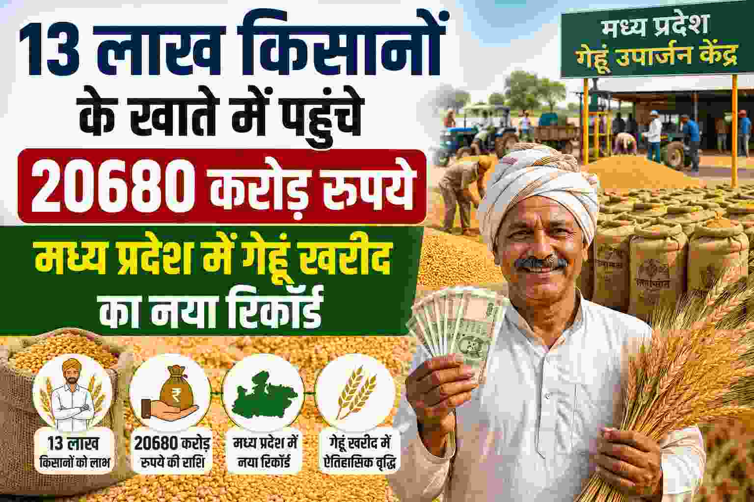 13 लाख किसानों के खाते में पहुंचे 20680 करोड़